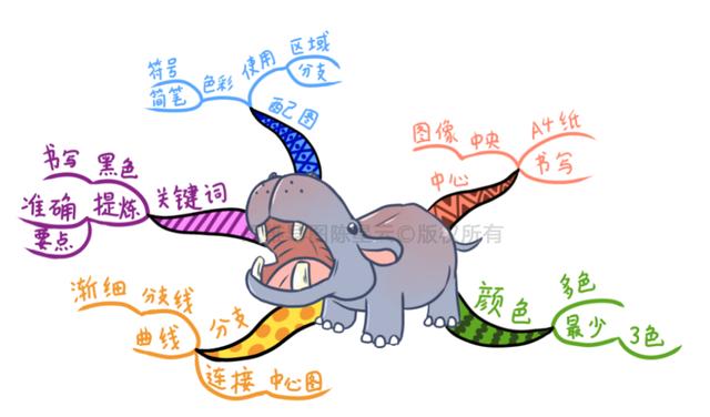 思维导图绘制技巧图解(绘制思维导图的9个分解步骤)