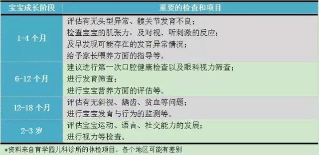 一岁宝宝免费体检都检查哪些项目(0-3岁宝宝有几次体检)