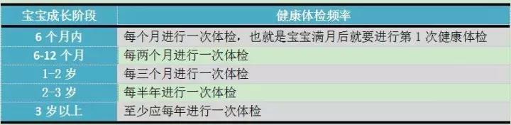 一岁宝宝免费体检都检查哪些项目(0-3岁宝宝有几次体检)