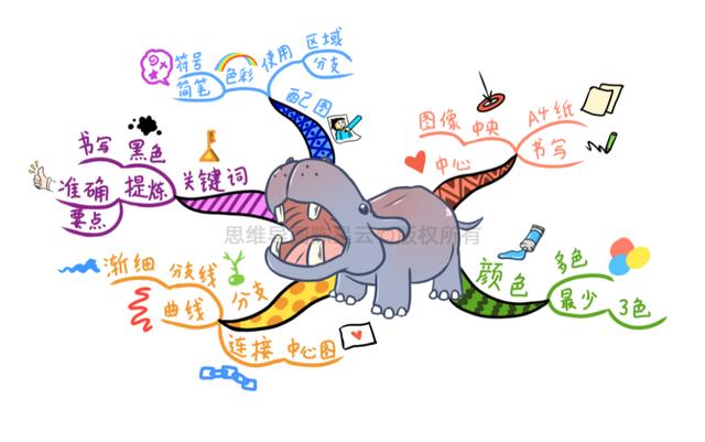思维导图绘制技巧图解(绘制思维导图的9个分解步骤)