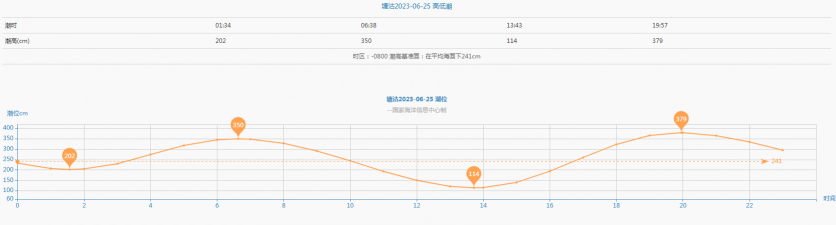 天津潮汐表2023年6月(附查询入口) 天津潮汐表2023年6月(附查询入口)