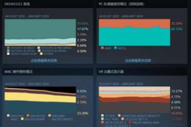 1月Steam硬件调查:AMD处理器用户占有率达到历史最高