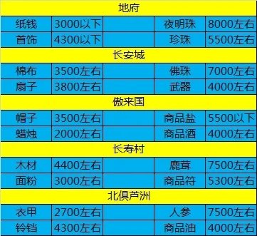 梦幻西游跑商全解析：价格影响因素与实战策略