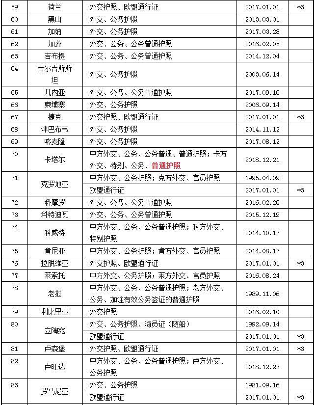 2023中国护照免签国家大全 中国护照免签国家最新名单 2023中国护照免签国家大全 中国护照免签国家最新名单