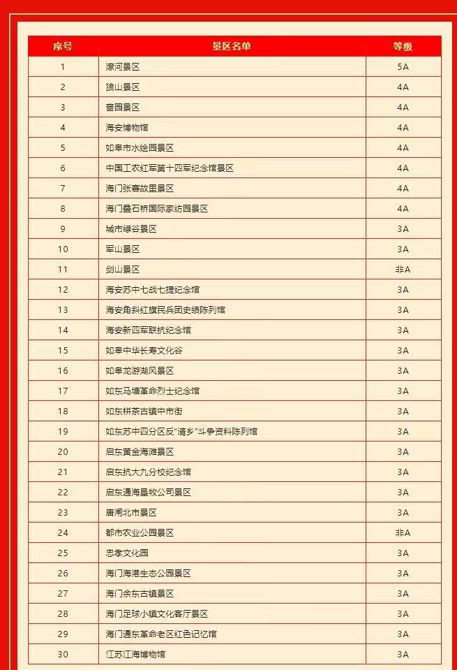 2023南通市所有国有景区春节期间免费开放 2023南通市所有国有景区春节期间免费开放