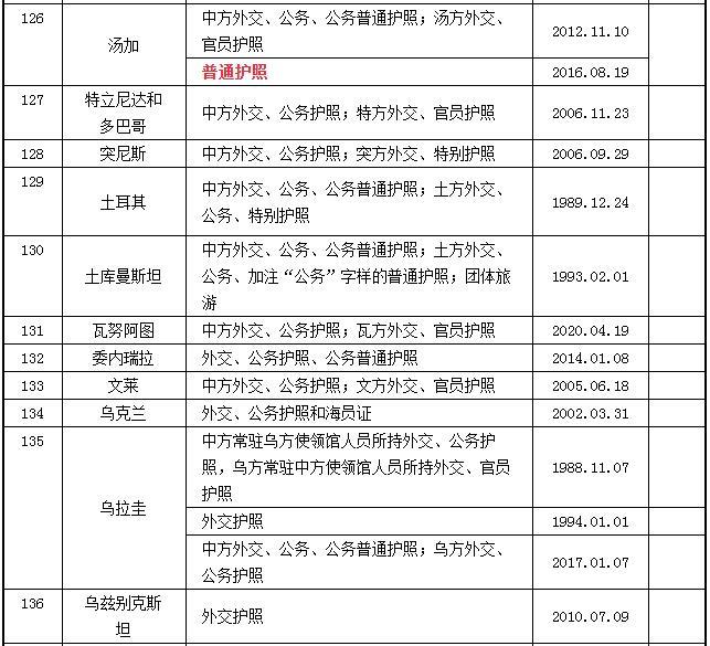 2023中国护照免签国家大全 中国护照免签国家最新名单 2023中国护照免签国家大全 中国护照免签国家最新名单