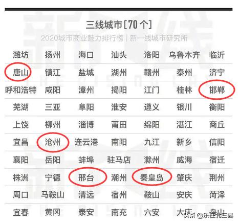 保定和廊坊为什么是二线城市(河北省城市商业魅力排行榜)