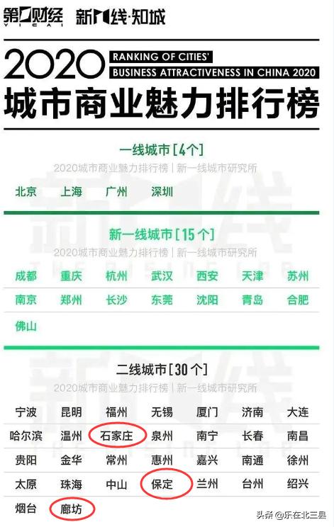 保定和廊坊为什么是二线城市(河北省城市商业魅力排行榜)