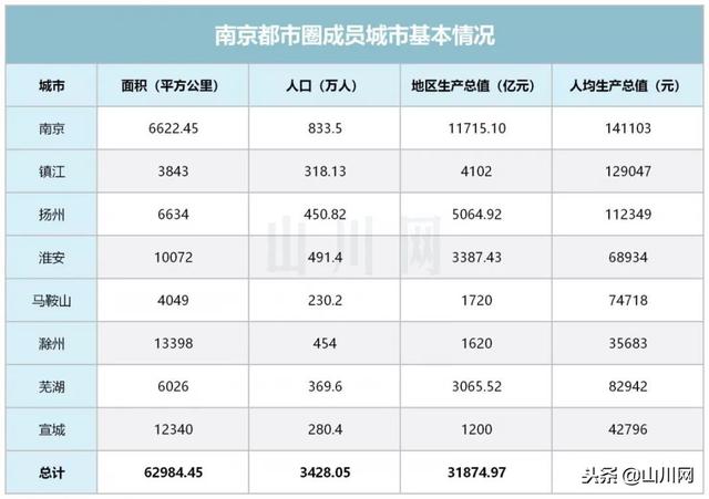 南京都市圈的未来如何(新一线城市圈崛起系列南京都市圈)