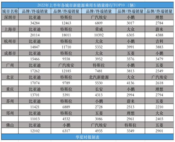 国内新能源汽车市场近几年销量(上半年各城市新能源汽车销量揭晓答案)