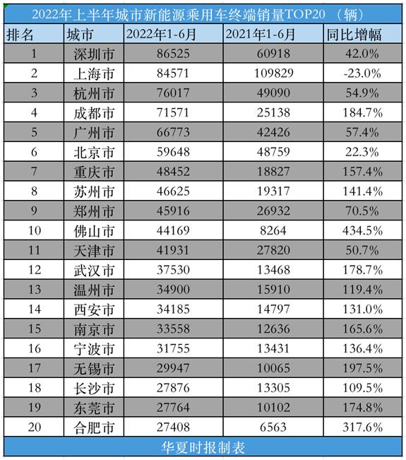 国内新能源汽车市场近几年销量(上半年各城市新能源汽车销量揭晓答案)