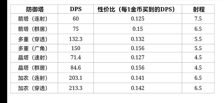极简塔防防御塔输出性价比一览表
