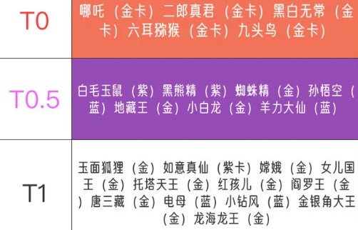 西游笔绘西行强力角色榜单公测报告